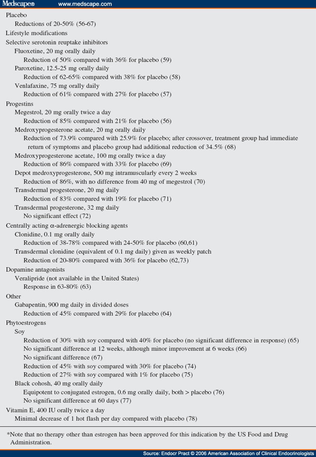 Table 4: Alternatives to Estrogen for Management of Vasomotor Symptoms Studied in Randomized Controlled Trials*