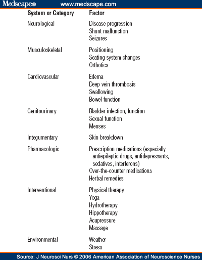 Table 1: Ongoing Evaluation: Factors That May Increase or Be Affected by Spasticity in Patients with ITB