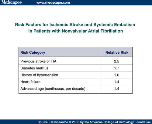 Slide 1: Risk Factors for Ischemic Stroke and Systemic Embolism in Patients with Nonvalvular Atrial Fibrillation