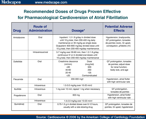 Slide 2: Recommended Doses of Drugs Proven Effective for Pharmacological Cardioversion of Atrial Fibrillation