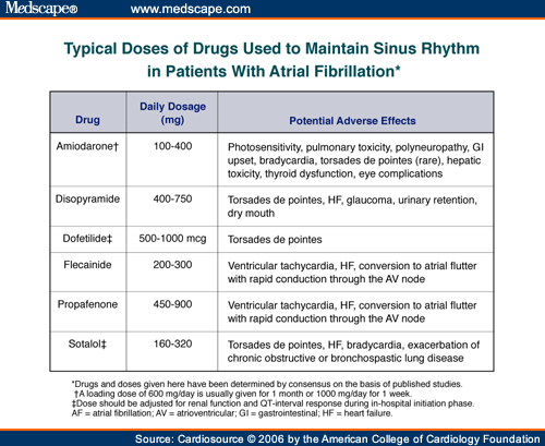 Slide 3: Typical Doses of Drugs Used to Maintain Sinus Rhythm in Patients With Atrial Fibrillation*
