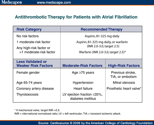 Slide 4: Antithrombotic Therapy for Patients with Atrial Fibrillation