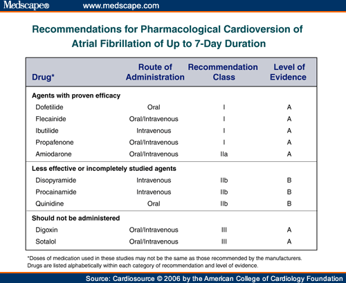 Slide 5: Recommendations for Pharmacological Cardioversion of Atrial Fibrillation of Up to 7-Day Duration