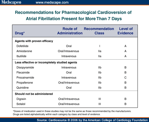 Slide 6: Recommendations for Pharmacological Cardioversion of Atrial Fibrillation Present for More Than 7 Days