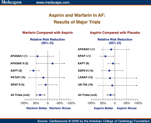 Slide 7: Aspirin and Warfarin in AF: Results of Major Trials