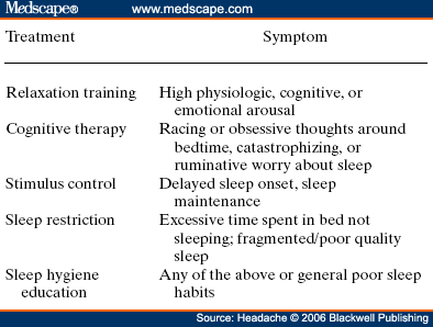 Table 5: Behavioral Treatment Strategies Suggested for Insomnia Based on Symptoms