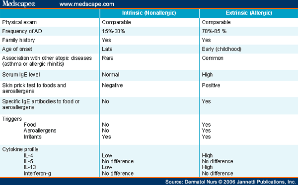 Table 1: Intrinsic vs. Extrinsic Atopic Dermatitis