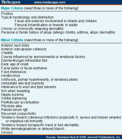 Table 2: Criteria for Diagnosing Atopic Dermatitis