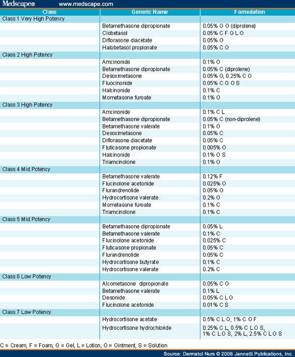 Topical Steroid Potencies - MPR