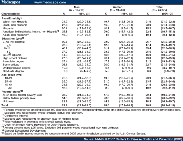 Table 1: Estimated Percentage of Persons Aged ≥ Years Who Were Current Smokers,* by Sex and Selected Characteristics -- National Health Interview Survey, United States, 2006