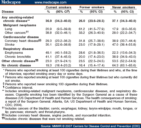 Table 2: Estimated Age-adjusted Prevalence of Current Smokers,* Former Smokers† and Never Smokers§ Among U.S. Adults Aged ≥ 18 Years, by Chronic Disease Status -- National Health Interview Survey, United States, 2006