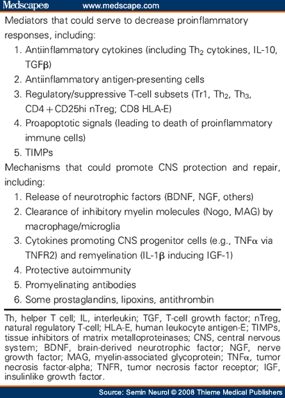 Table 2: Immune Mechanisms that Could Contribute to Central Nervous System Recovery, Protection, and Repair