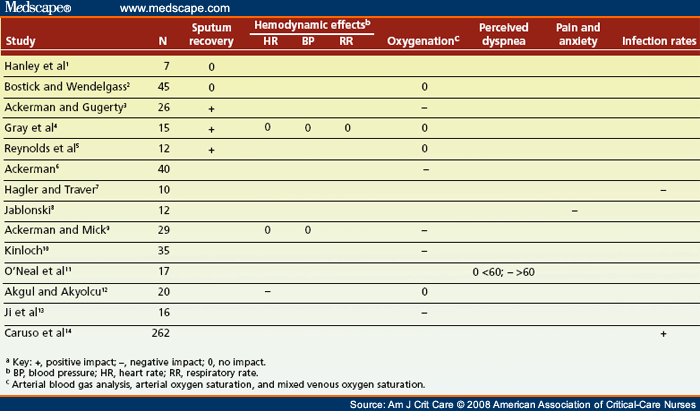Table 1: Evidence Summary of Studies on Instilling Normal Saline During Suctioning<sup>a</sup>