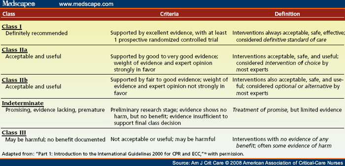 Table 2: Levels of Evidence