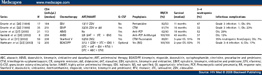 Table 13: Published Studies of First-line Therapy in HIV-associated Hodgkin's Lymphoma