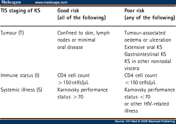 Table 2: The Modified AIDS Clinical Trials Group Staging of Kaposi's Sarcoma (KS) [1,2]