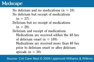 Table 2: Scenarios for Delirium and Receipt of Benzodiazepine or Opioid Medications (n = 304)