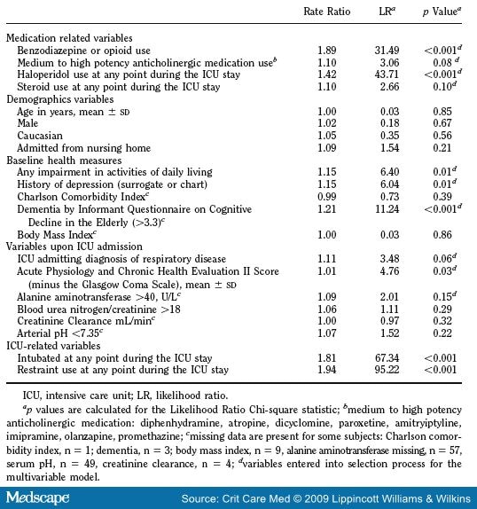 Table 4: Bivariate Analysis of Variables for Delirium Duration Outcome (n = 304)