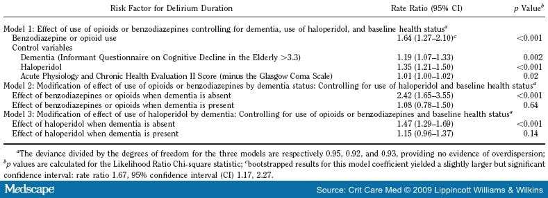 Table 5: Multivariable Models for Delirium Duration (n = 304)