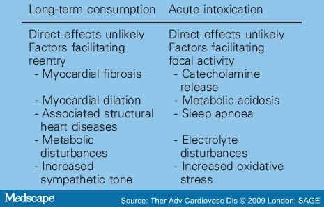 Table 2: Possible Mechanisms of Alcohol-induced Atrial Fibrillation