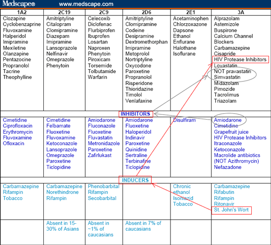 Warfarin Drug Interaction