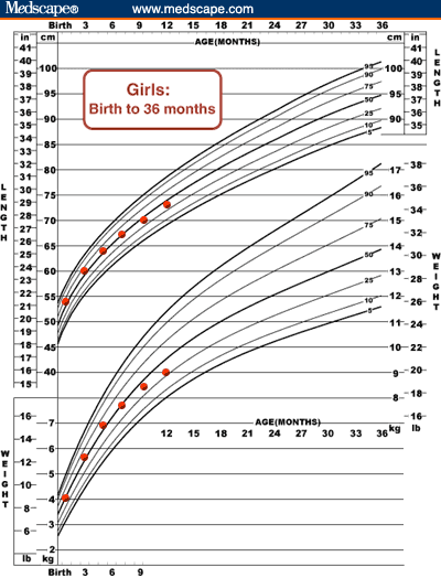 Girls Breast Growth Chart