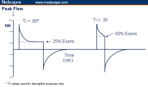 Figure 3: Expiratory sensitivity (Esens).