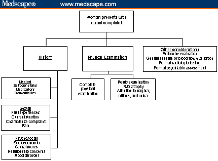 Figure 1: The female patient: evaluation.