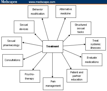 Figure 2: Treatment algorithm.