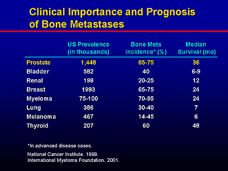 bone metastasis cancer prostate prognosis metastases treatment slide clinic advanced