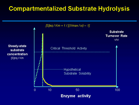 Compartmentalized Substrate Hydrolysis