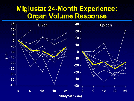 Miglustat 24-Month Experience: Organ Volume Response