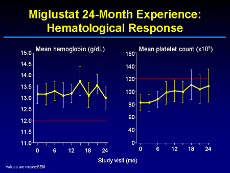 Miglustat 24-Month Experience: Hematological Response