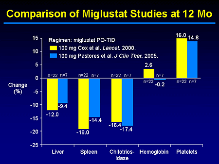 Comparison of Miglustat Studies at 12 Months