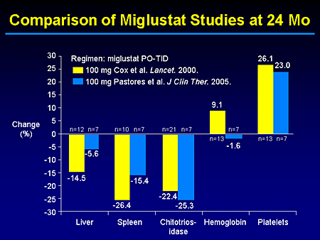 Comparison of Miglustat Studies at 24 Months