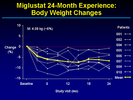 Miglustat 24-Month Experience: Body Weight Changes