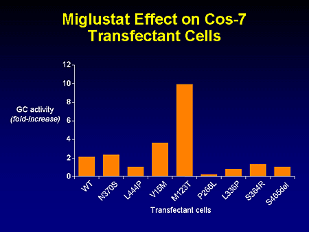 Miglustat Effect on Cos-7 Transfectant Cells