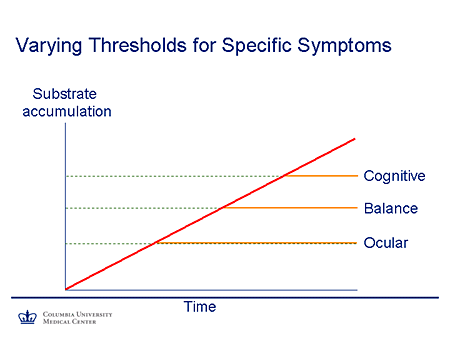 Varying Thresholds for Specific Symptoms