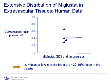 Extensive Distribution of Miglustat in Extravascular Tissues: Human Data