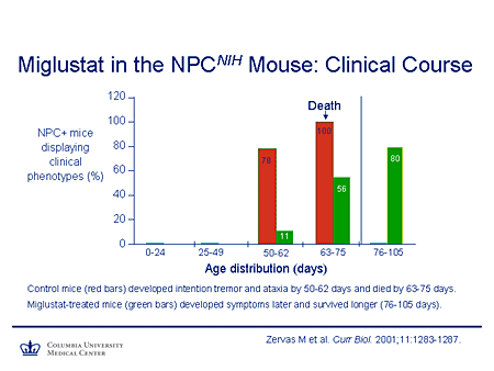 Miglustat in the NPCNIH Mouse: Clinical Course