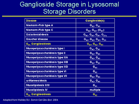 Ganglioside Storage in Lysosomal Storage Disorders