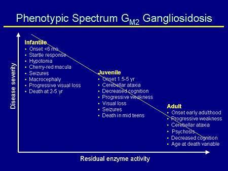 Phenotypic Spectrum GM2 Gangliosidosis