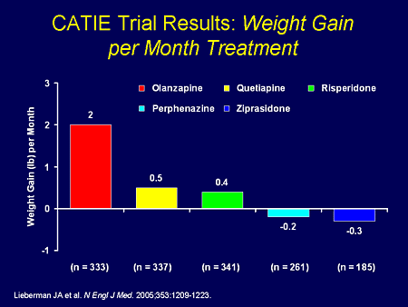 weight gain with zyprexa