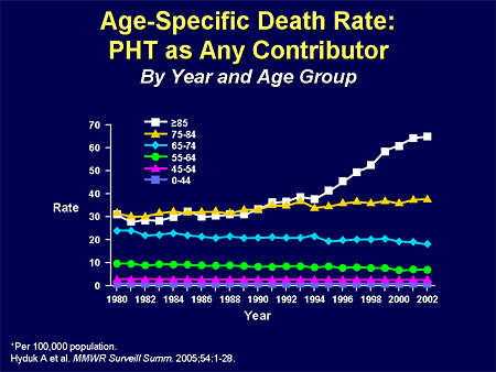 Age-Specific Death Rate: PHT as Any Contributor