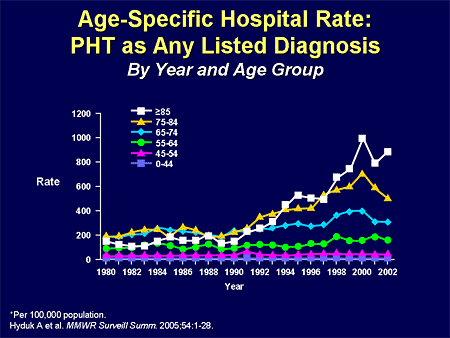Age-Specific Hospital Rate: PHT as Any Listed Diagnosis