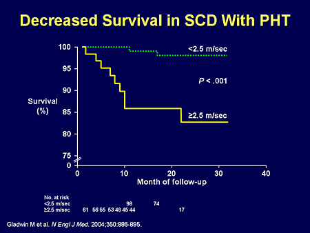 Decreased Survival in SCD With PHT