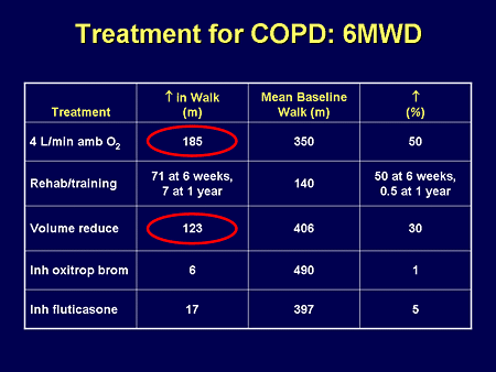 Treatment for COPD: 6MWD
