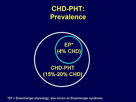 CHD-PHT: Prevalence