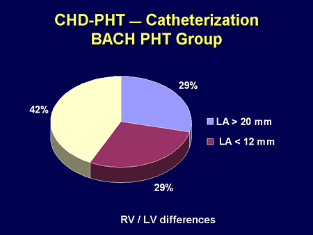 CHD-PHT -- Catheterization: BACH PHT Group