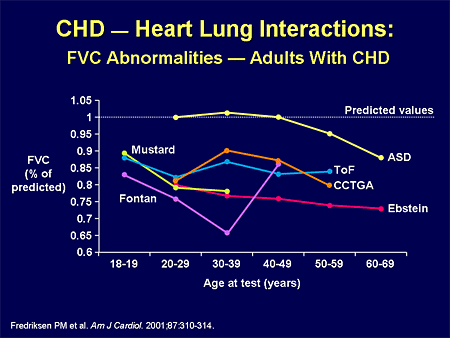 CHD -- Heart Lung Interactions: FVC Abnormalities -- Adults With CHD